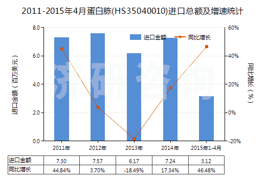 2011-2015年4月蛋白胨(HS35040010)進(jìn)口總額及增速統(tǒng)計